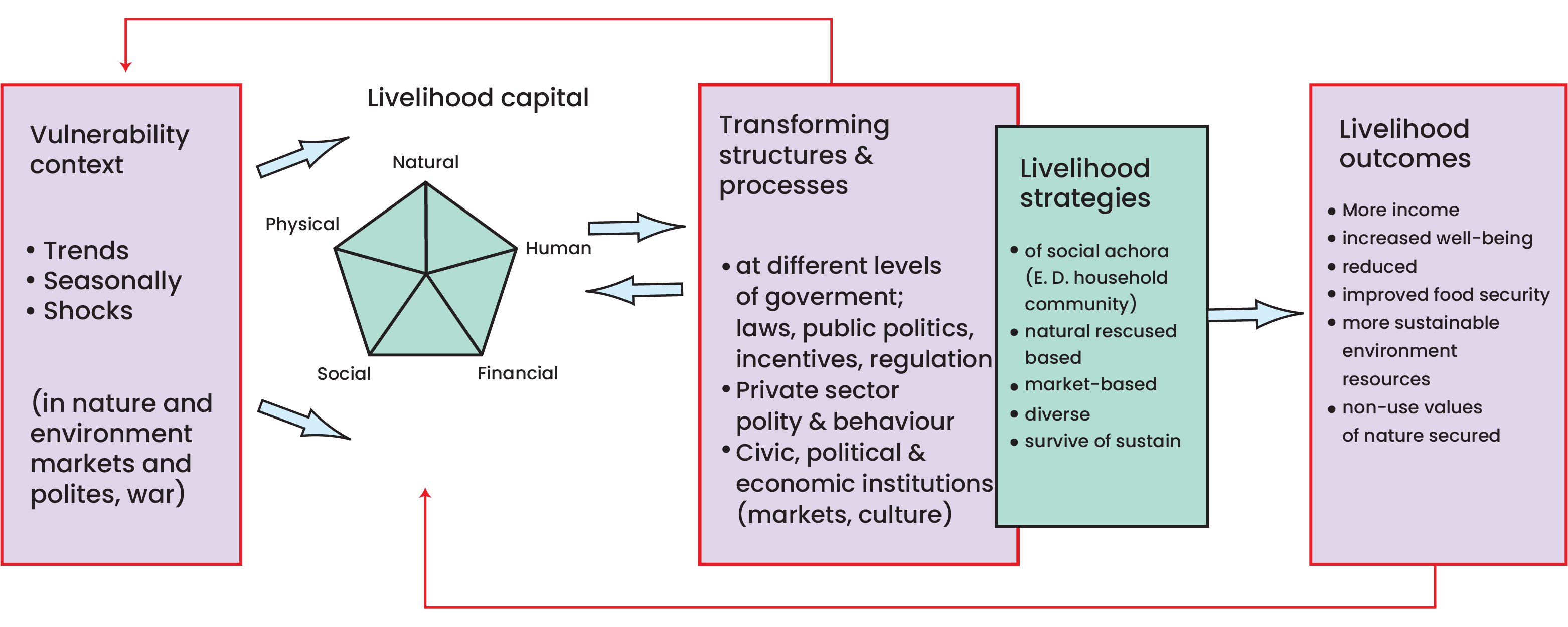 ivelihood Strategic Image